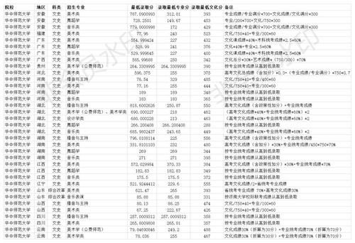 211双一流大学 华中师范大学2020年各省各专业录取分数线