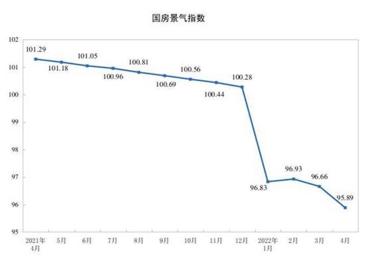 住宅|统计局：2022年1-4月份全国房地产开发投资下降2.7%