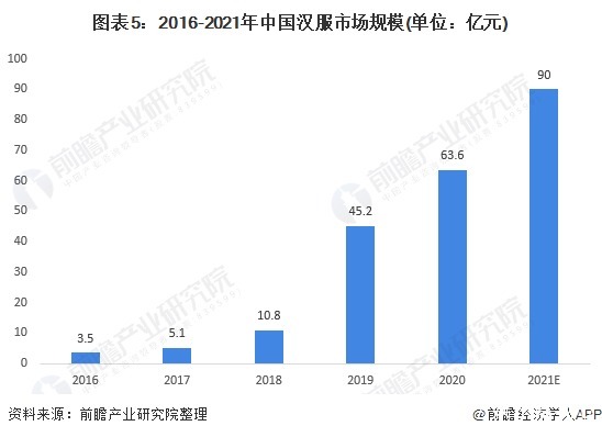 市场规模|2021年中国汉服市场发展现状分析 国潮风推动汉服盛行