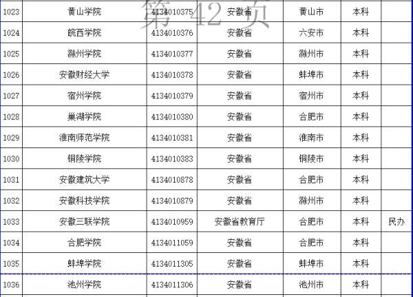 高校|安徽121+6所！教育部发布全国高校最新名单