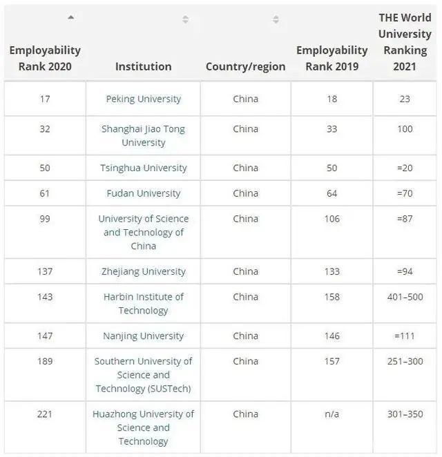 毕业|毕业就高薪？全球大学就业能力大PK，前三来自同一个国家！