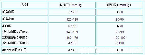 降压|2020年我国高血压标准是多少？高血压的5大谣言！逐一击破