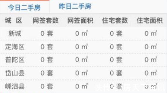 楼市|舟山楼市每日成交行情速递(2022年01月03日)