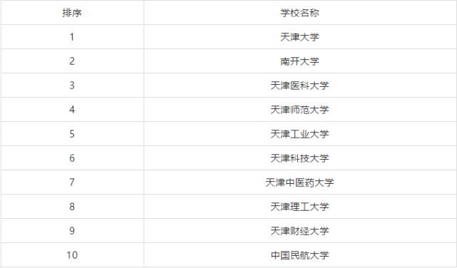 排行榜|全国各省市研究生院校排行榜TOP10