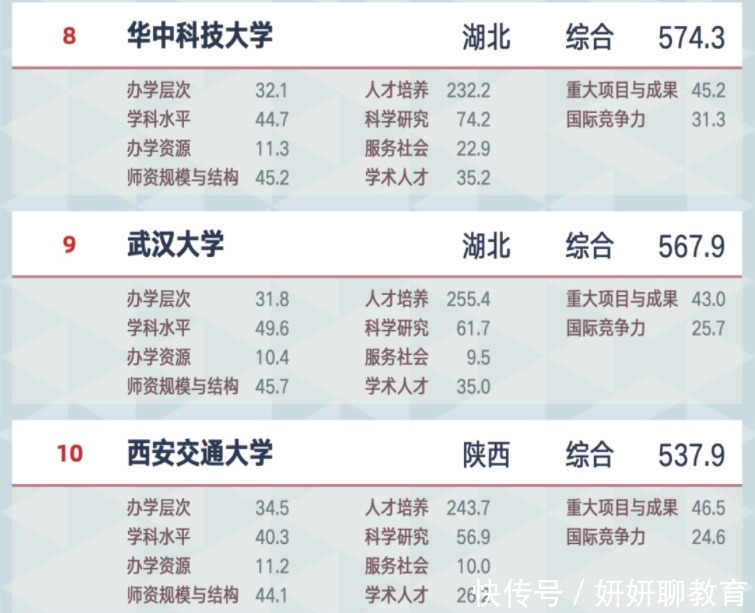 最新软科中国大学排名公布，冠军高校保持领先，这个榜还算公道