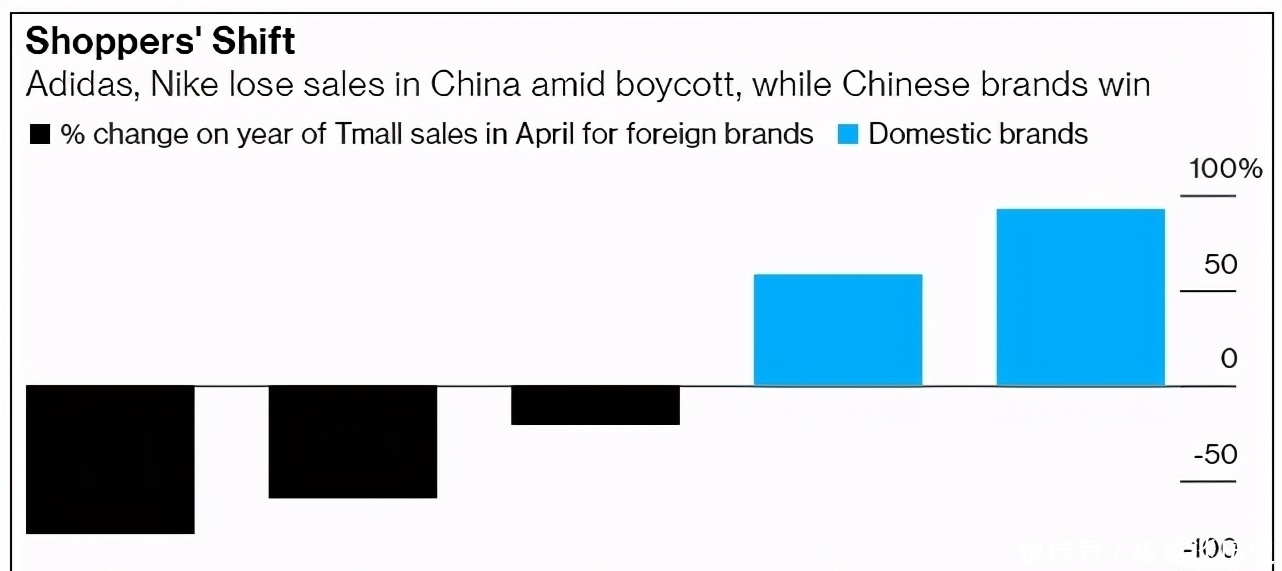 耐克|用脚投票，耐克、阿迪达斯4月销售额暴跌