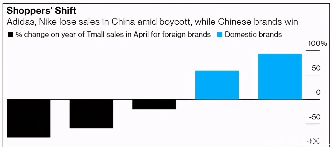 耐克|用脚投票,耐克、阿迪达斯4月销售额暴跌