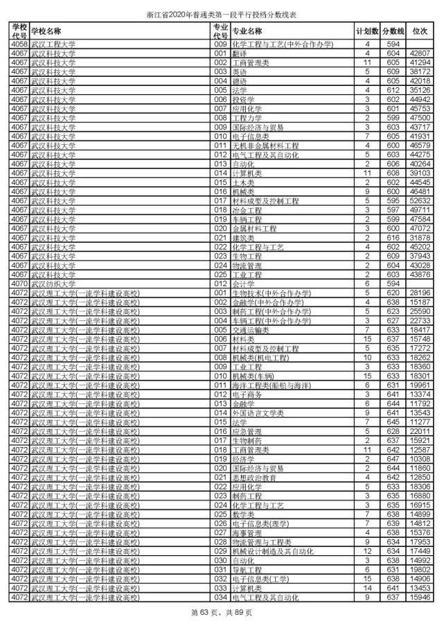 2020浙江高考一段各院校录取投档线汇总！2021高考志愿填报参考