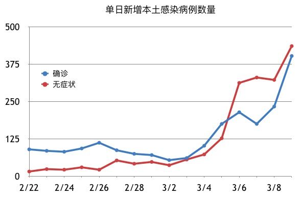 Over 50% for 4 consecutive days, why are there so many asymptomatic infections in this round