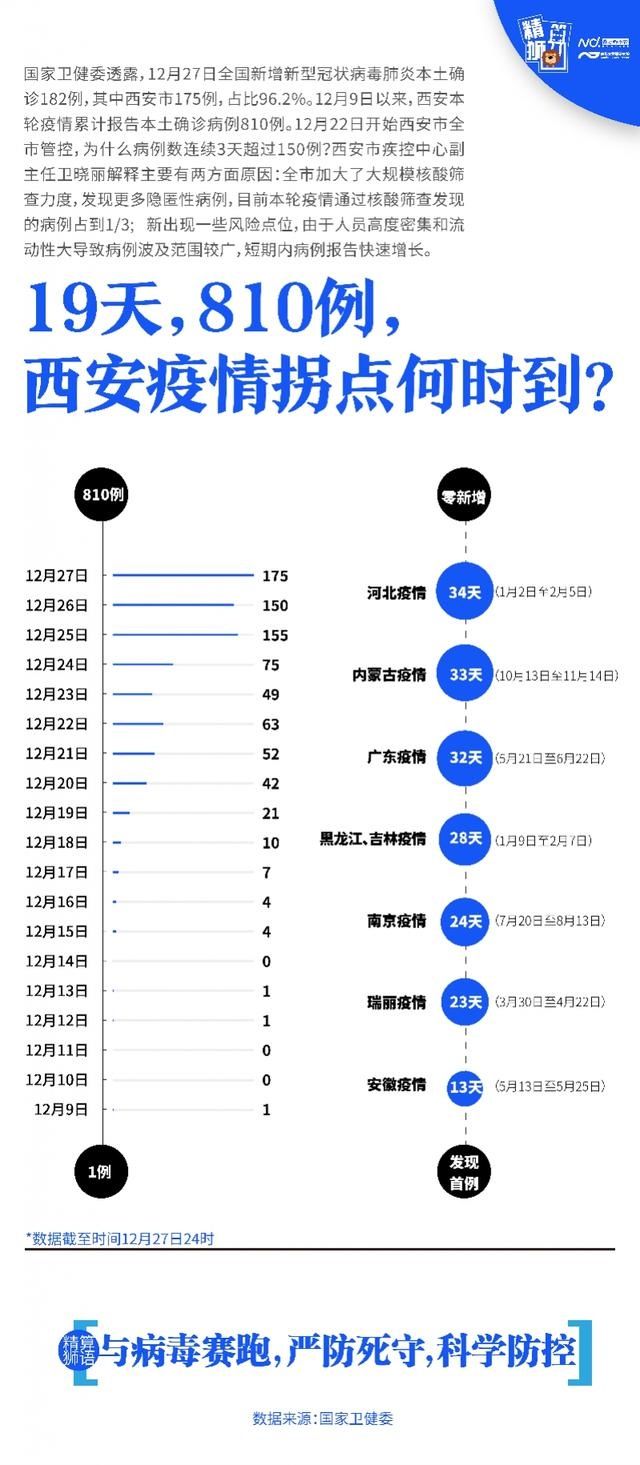 西安市|19天，810例，西安疫情拐点何时到？