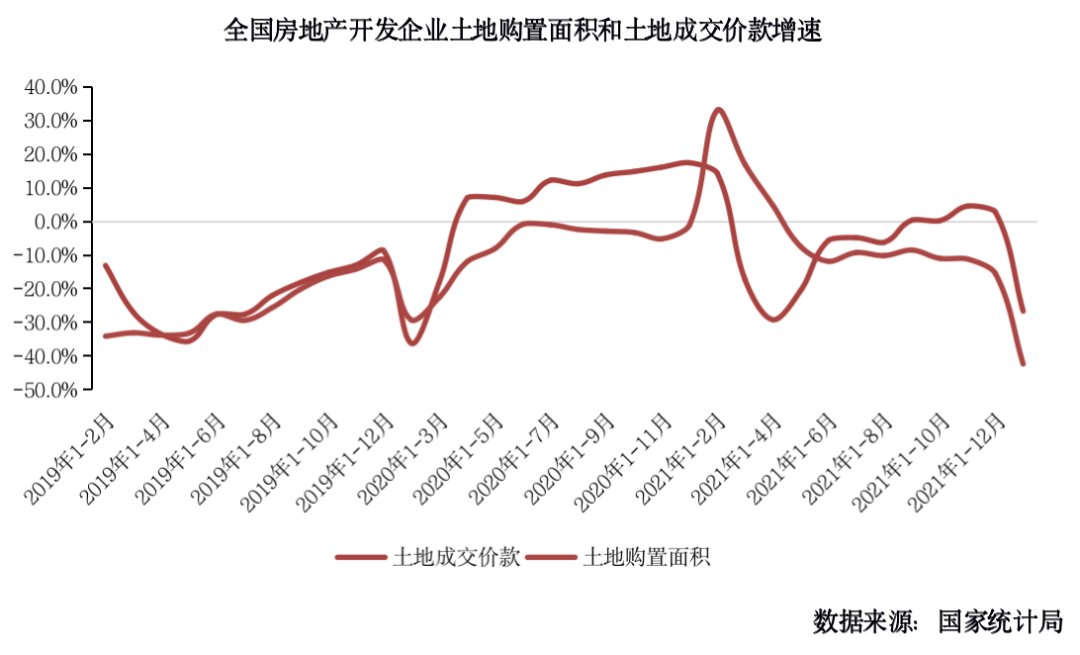 前2月销售、投资增速皆为近7年次低但仍好于预期|行业数据 | 销售