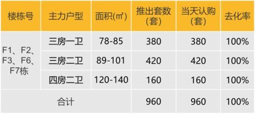 当天认购|华南区新开盘谍报：银十季广州推盘力度加大，两地整体去化较好