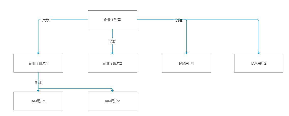 账号|关于华为云账号管理设计，我的理解是这样的