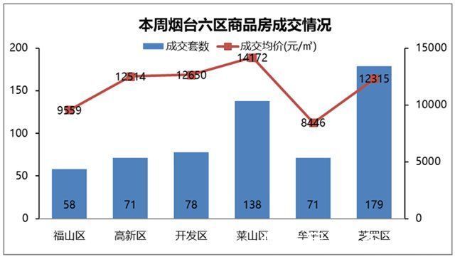 芝罘区|上周烟台六区商品房环比上升17%，万科多项目上榜