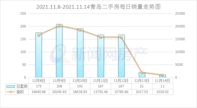 购房者|青岛上周新房成交2354套 二手房成交940套