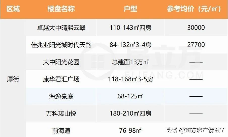 王氏|康华(厚街第一的王氏家族)拿下厚街陈屋站TOD57万m2旧改