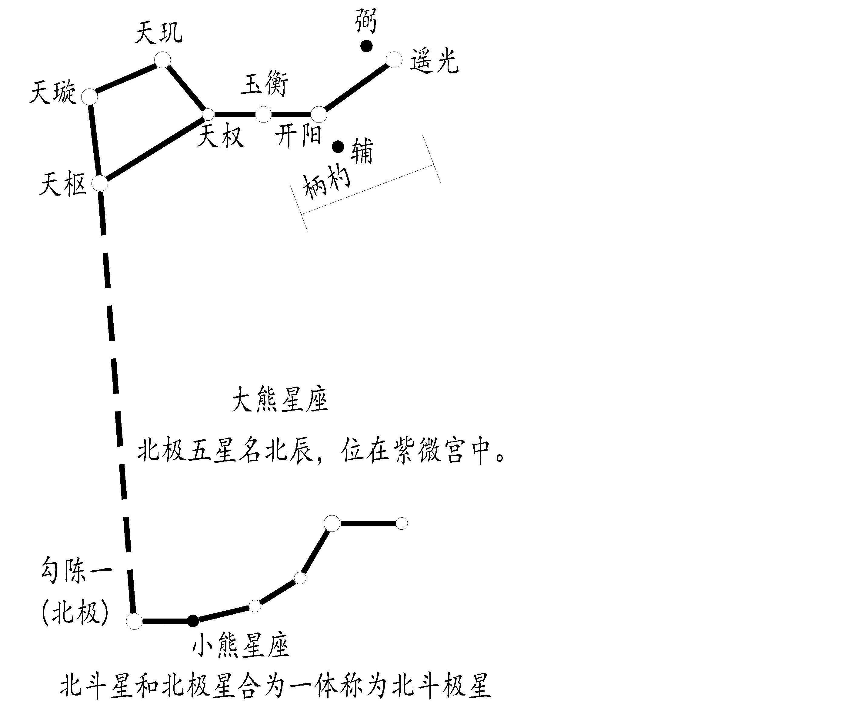 北斗七星还是北斗九星