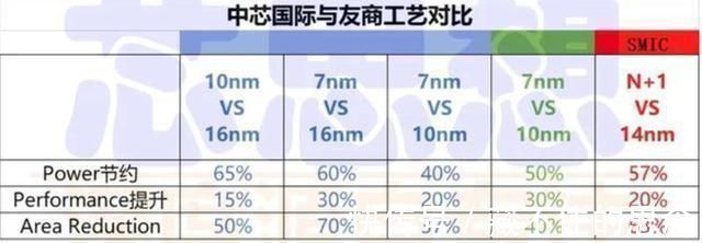 干将|华为摆脱台积电站起来了选中芯国际做得力干将,美国这次蒙了