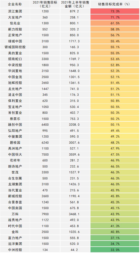 完成率|2021房企销售目标“半决赛”,谁是黑马?