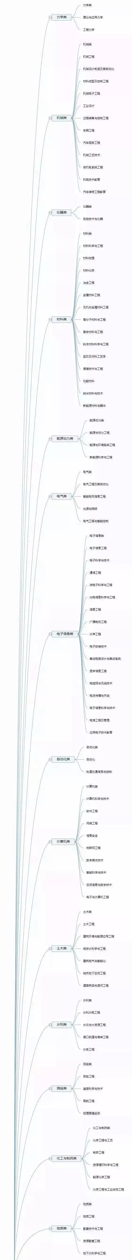 几张图带你认清全部大学专业，2021高考志愿填报参考