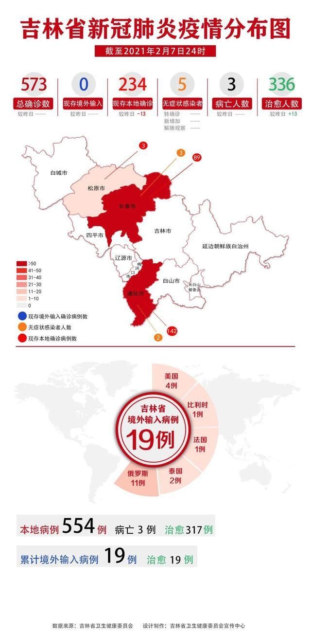 2021年2月8日吉林省卫生健康委员会关于新型冠状病毒肺炎疫情通报