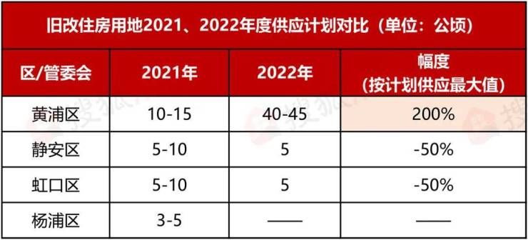 用地|上海2022全年土地供应计划出炉!商品住房用地大增