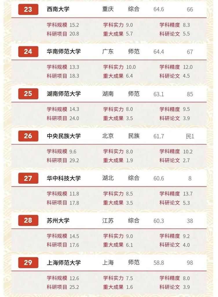 软科中国大学文科实力排名发布！陕师大位居全国高校前列西北首位！