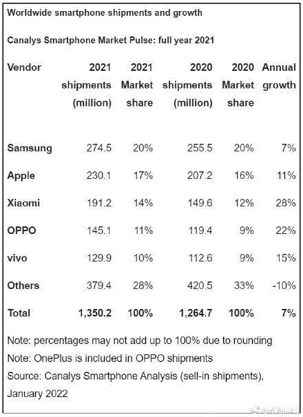 折叠屏|2021全年智能手机出货量榜单出炉：OPPO同比增长22%，稳居TOP4