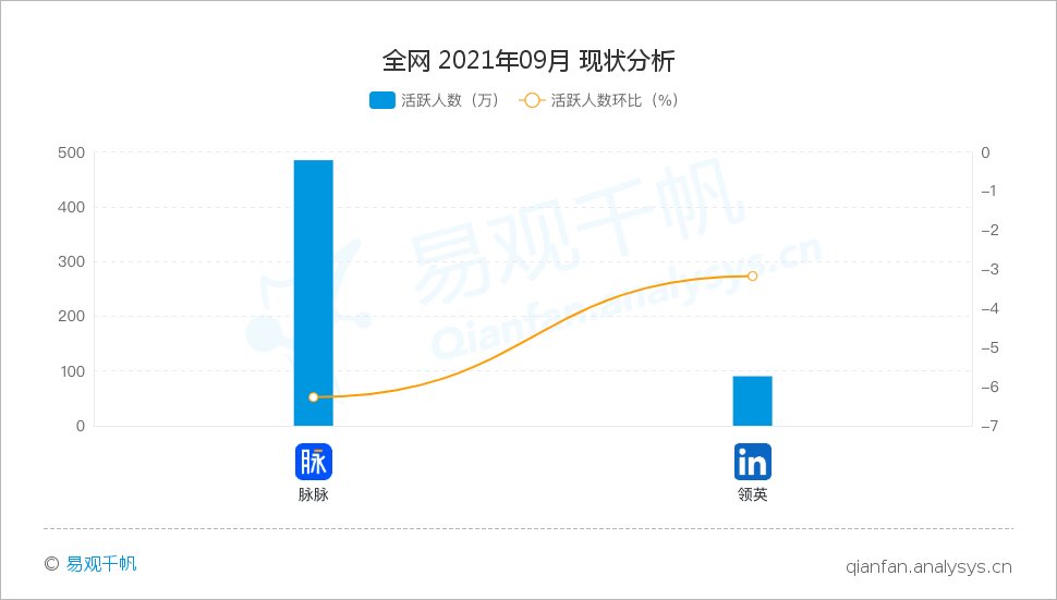 转型|月活仅90万舍弃“社交”，领英转型招聘平台谁会来用？