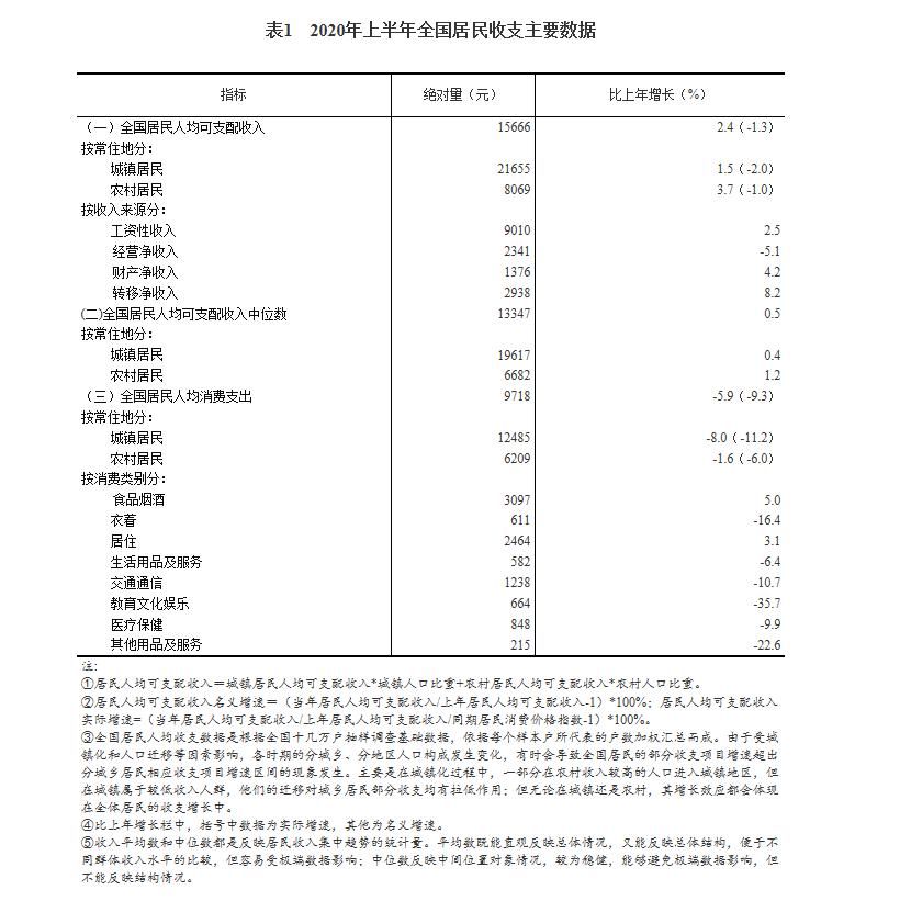 统计数据|阿里、京东、拼多多三季度总收入暴涨，而统计数据显示居民收入下降，百姓是拿什么买买买的？