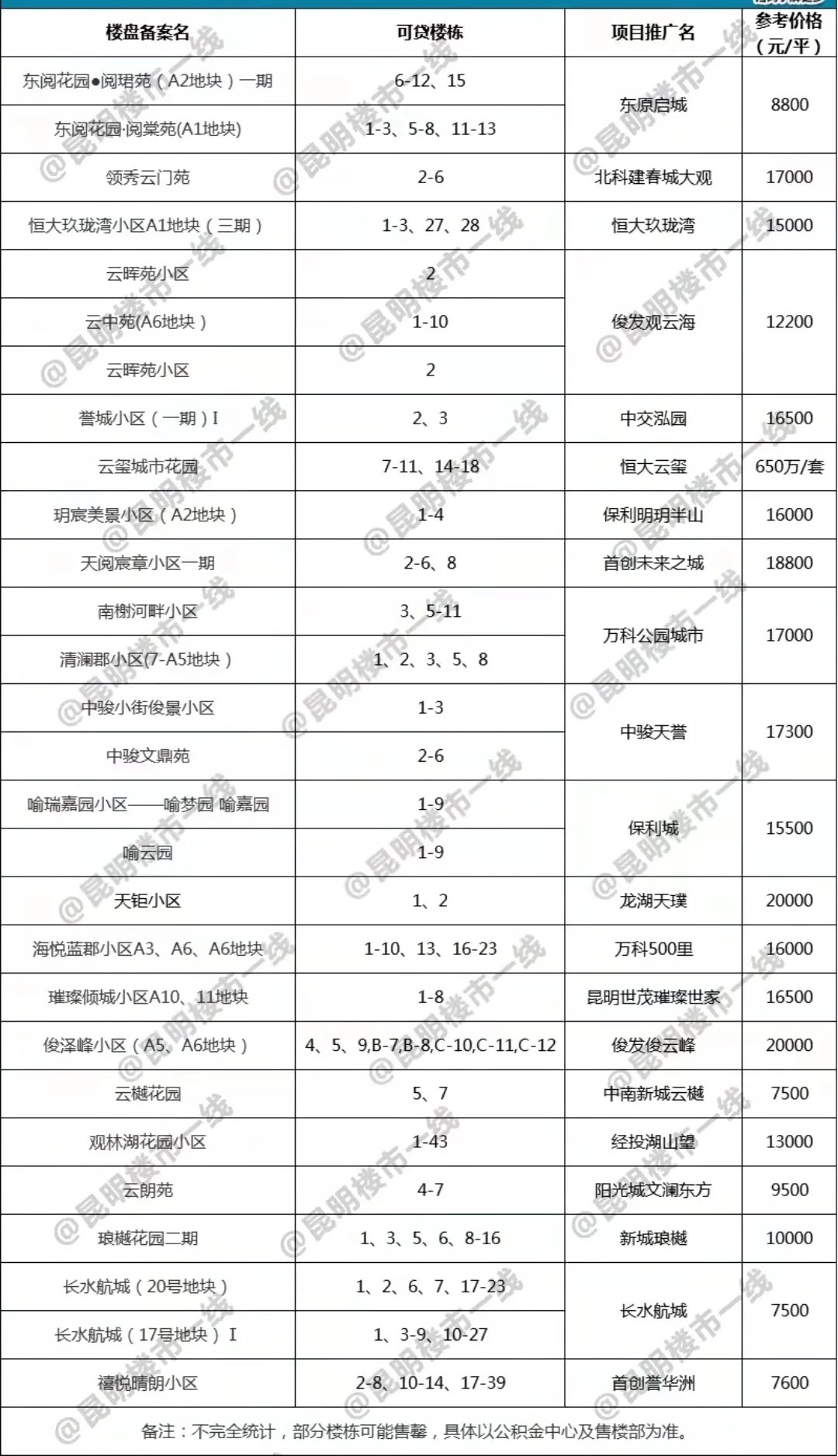 贷款|79盘，昆明最全公积金贷款楼盘，收藏帮你狂省20万！