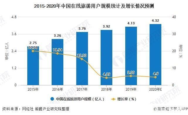 老年|2020年中国在线旅游行业市场现状及发展前景分析 2020年市场规模或将跌破8000亿