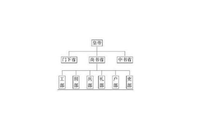 尚书省|古代历史尚书和中书是怎样的官职和机构其演变情况如何！