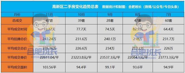 运河新城|新房稀缺的高新区二手房表现如何详解11月高新二手房成交数据!