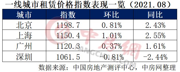 同比|35城住房租赁价格指数发布：西安环比同比均下跌