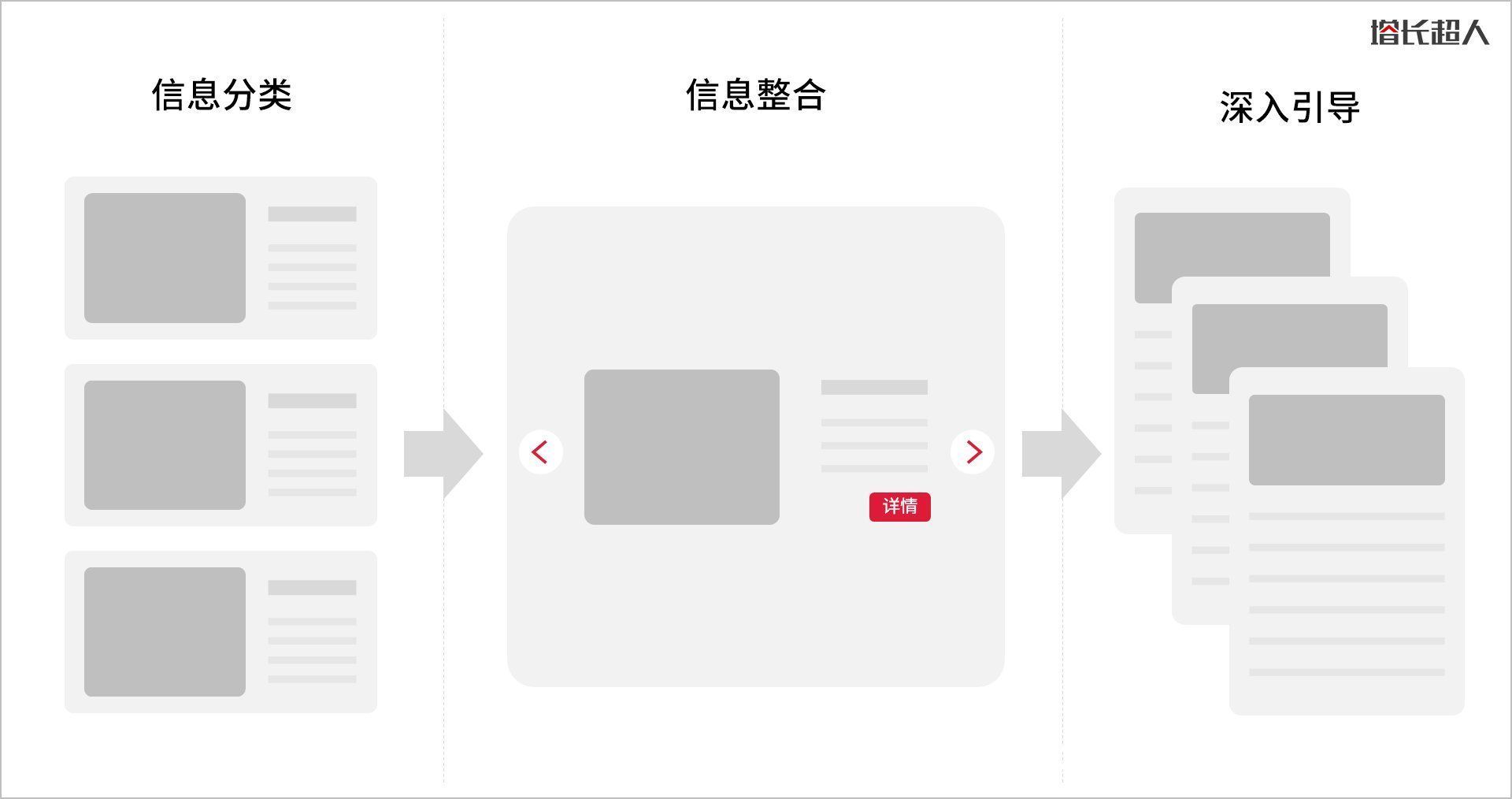 绘制|原型图真正的核心是什么，怎么做好原型图设计？