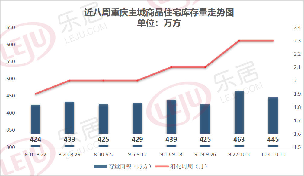 供应|“银十”开局遇冷！重庆新房成交量下滑19%！ 单盘去化率两极分化