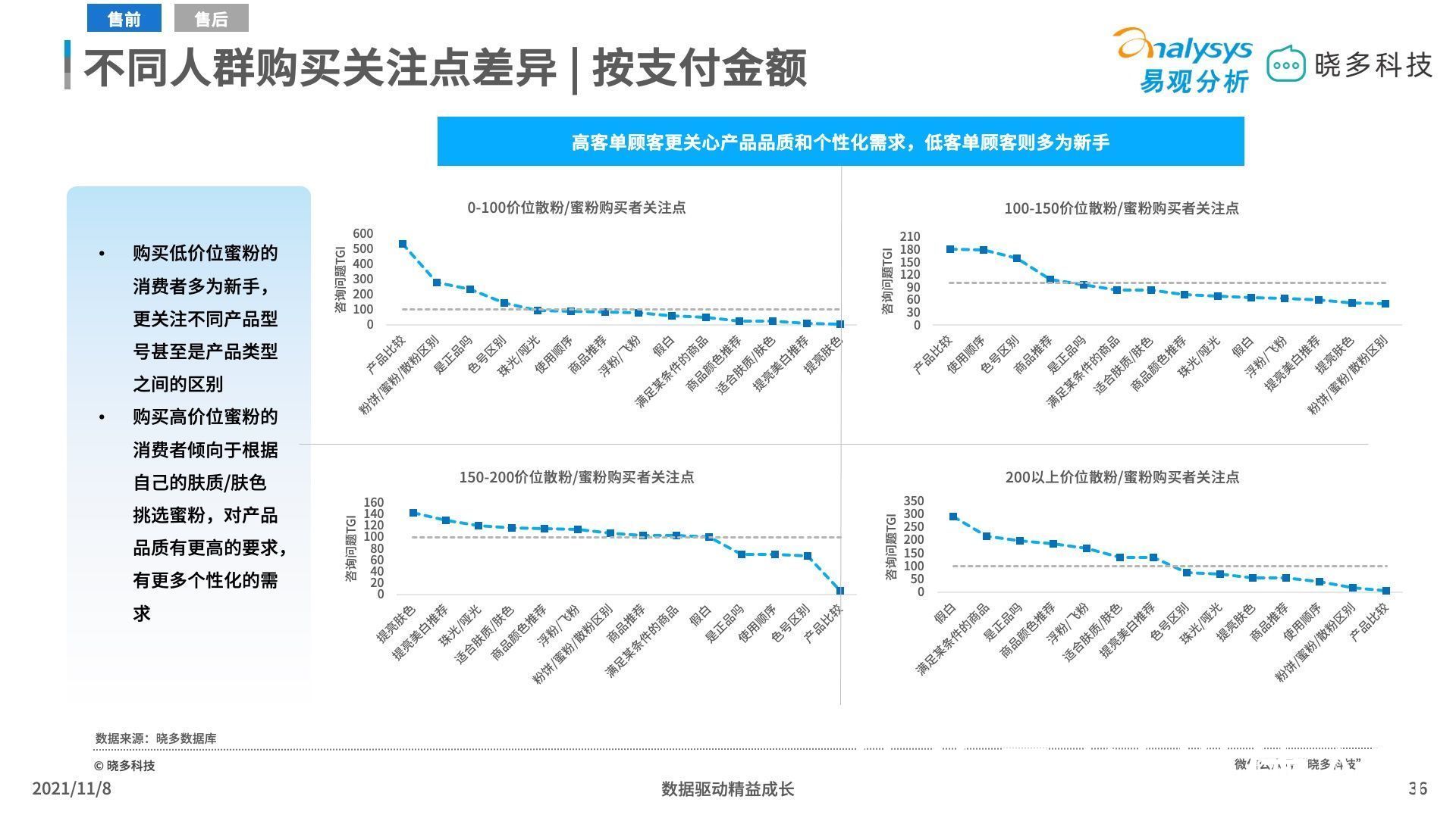 平价彩妆 平价彩妆中唇妆产品销售亮眼，定妆产品增长迅猛