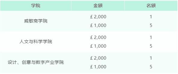 英国威斯敏斯特大学2021国际学生专属奖学金再添重磅奖项！