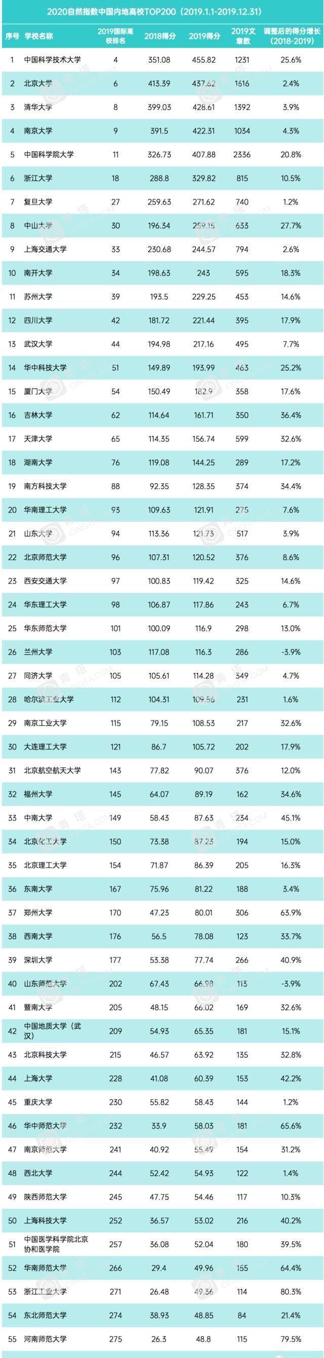 西北师范大学|中科大世界第四，24所进入前100，最新大学科研实力指数排名