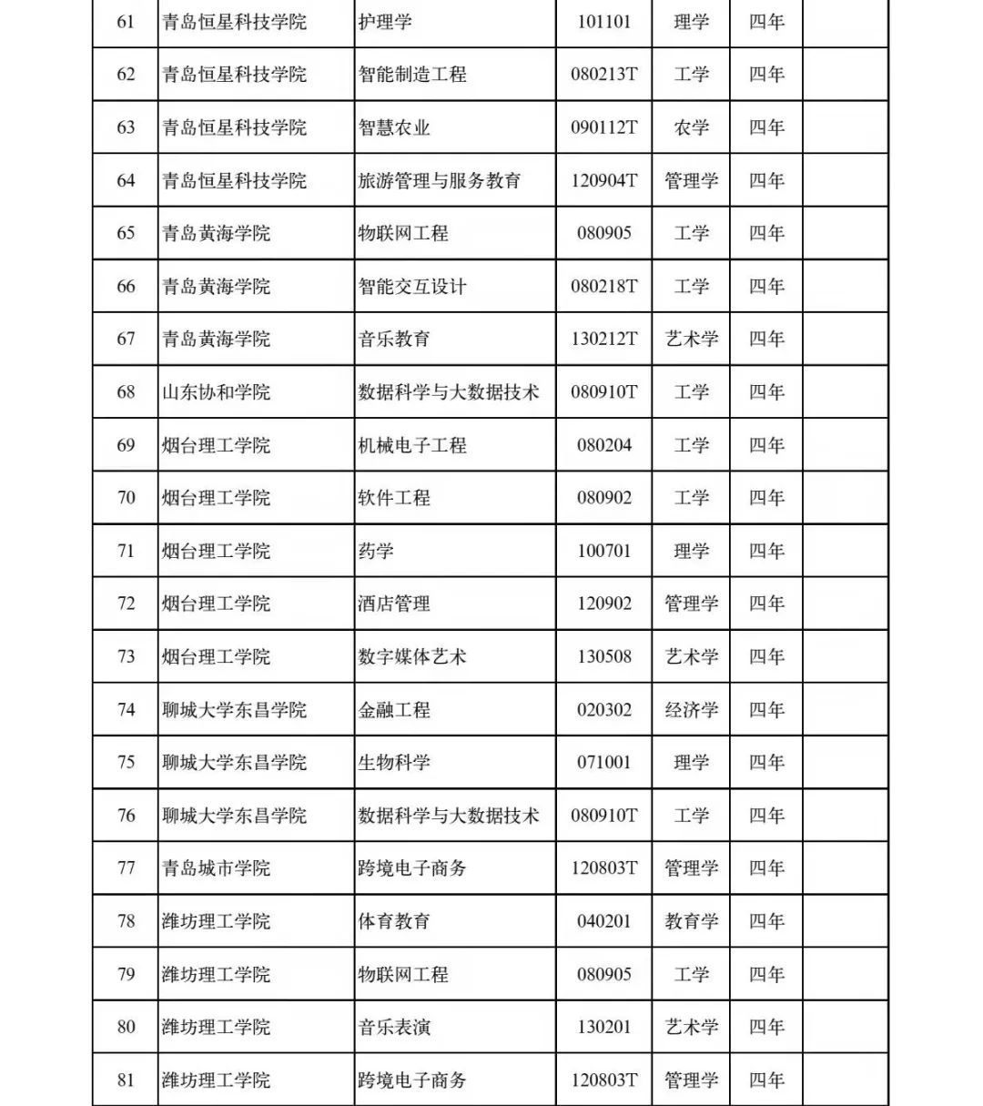 备案|最新！山东高校新增设置本科专业120个，调整2个，撤销37个！