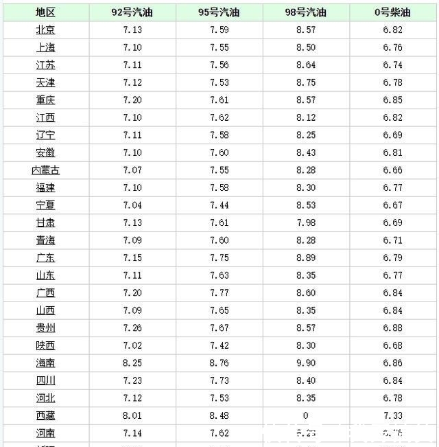 油价调整消息:今天12月4日,全国加油站调整