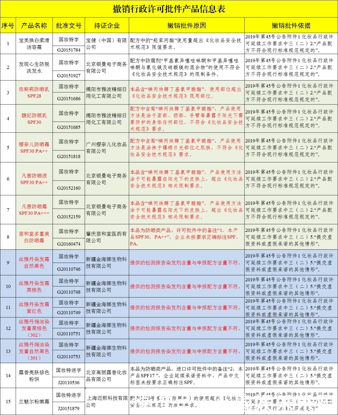 凡茜|曝光！15款化妆品被国家点名：禁止生产销售！但这些网上仍在卖……