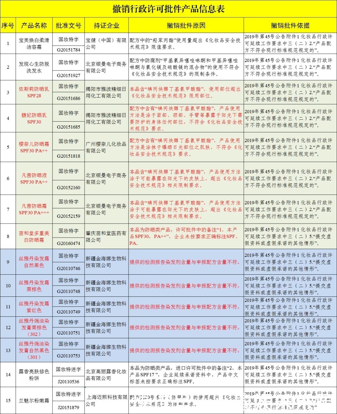 凡茜|曝光!15款化妆品被国家点名:禁止生产销售!但这些网上仍在卖……
