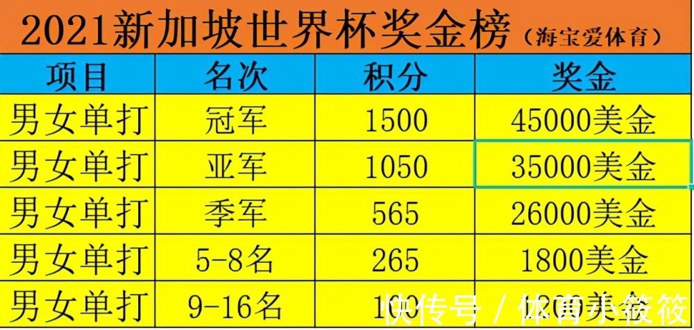 陈幸同|乒乓球世界杯奖金和积分曝光！王曼昱或逆袭，樊振东陈梦排名无忧