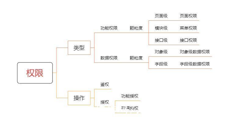 B端后台“权限设计”的99种解法与反思