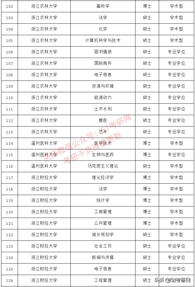 西藏农牧学院|来了！31省市拟新增硕士点全名单！第一年报考的人少，容易上岸