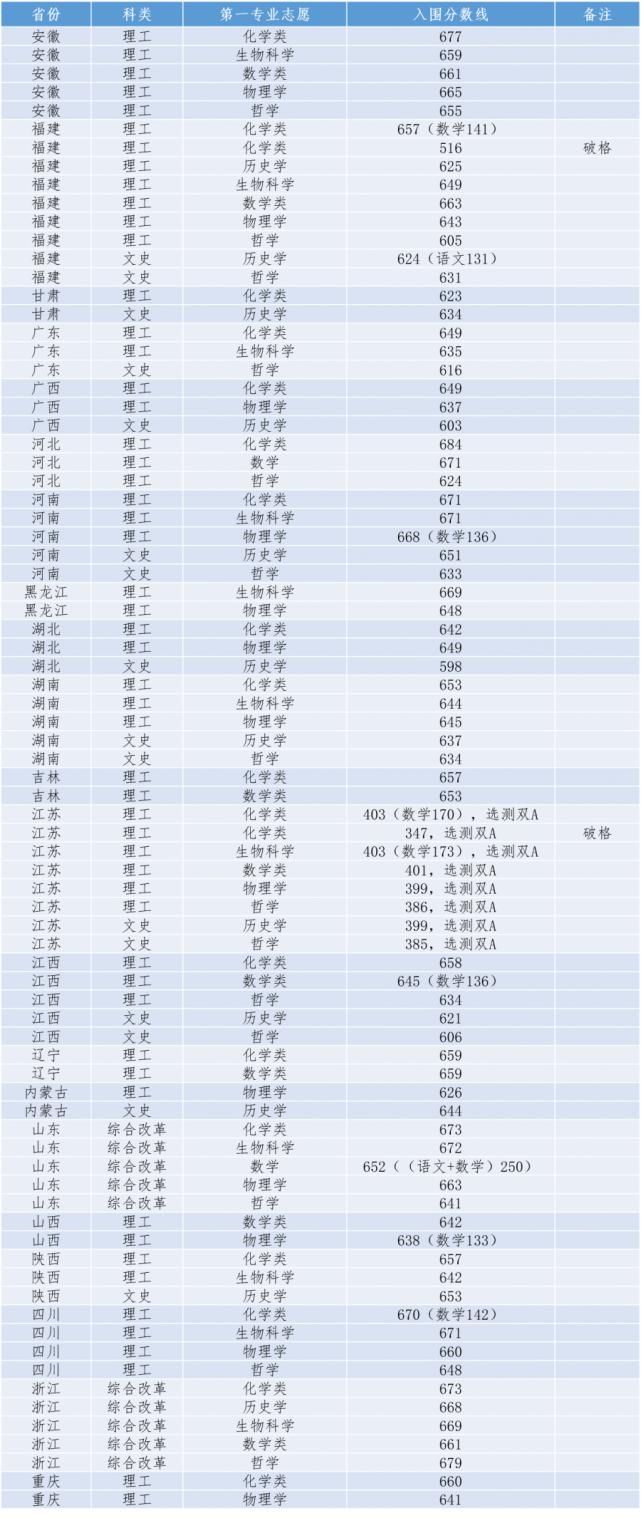 2020年各高校强基计划录取分数线汇总！