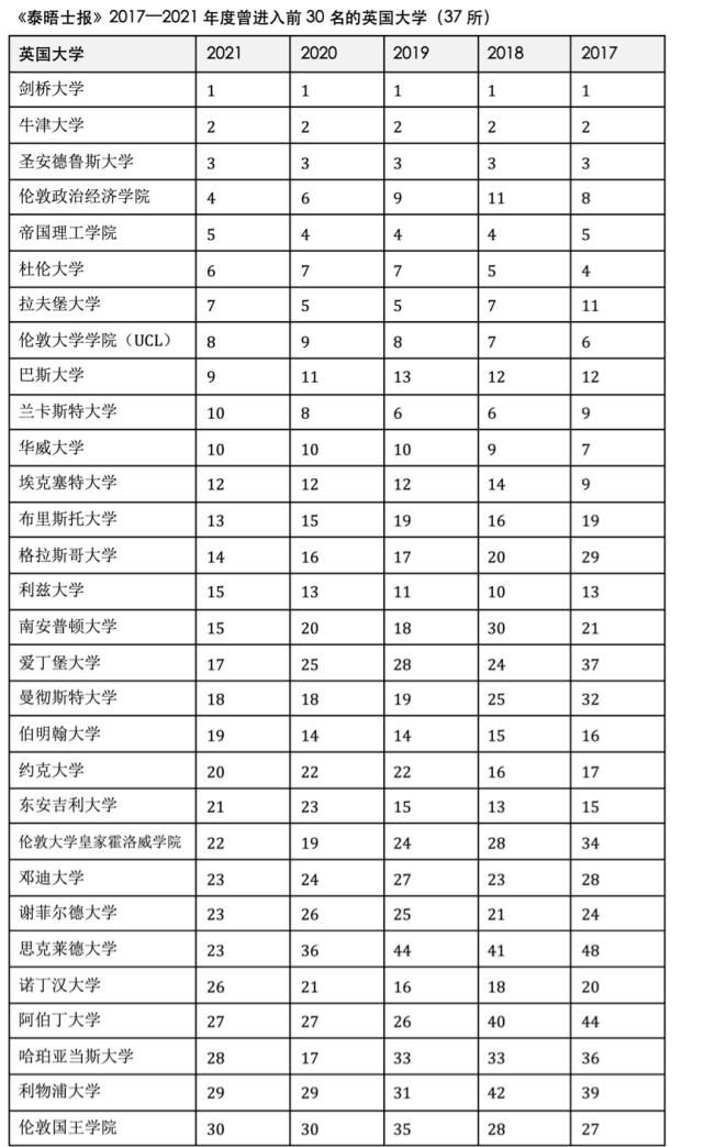 独家发布《泰晤士报》2017—2021年度排名最高的英国名校！