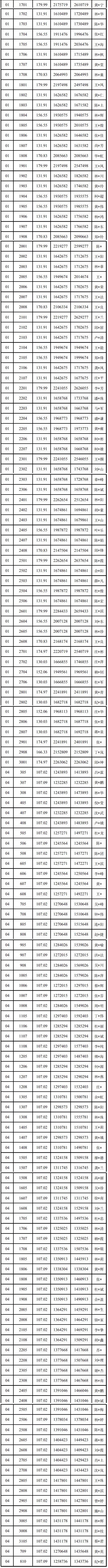 套房源|位于泉州城东板块的金凤屿花苑350套住宅竞价结果出炉！